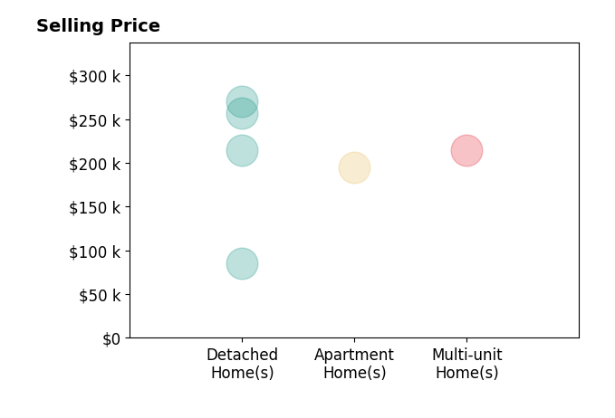 Christina DaCosta's sold homes include detached homes from $85K to $270K, apartment homes at $195K, multi-unit homes at $215K.