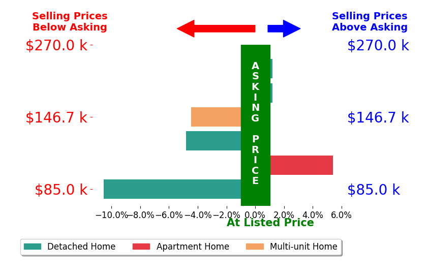 Christina DaCosta's sold homes closed 2.5% below asking on average, with 1 homes above, 3 below, and 2 at asking price.