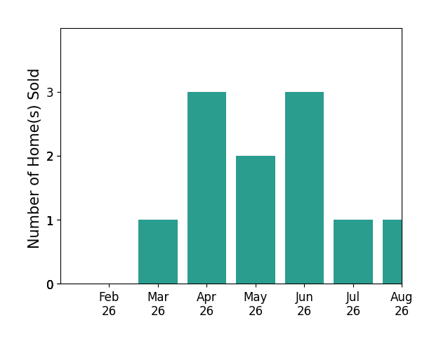 Amanda Daily sold 1 home in March 2026, 3 homes in April 2026, 2 homes in May 2026, 3 homes in June 2026, 1 home in July 2026, 1 home in August 2026, for a total of 11 homes.