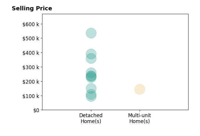 Carrie Corp's sold homes include detached homes from $95K to $535K, multi-unit homes at $145K.