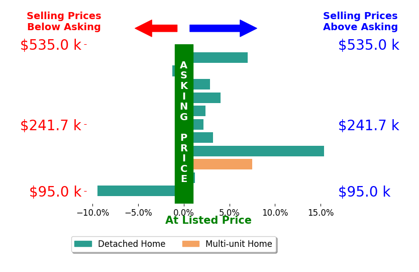 Carrie Corp's sold homes closed 3.1% above asking on average, with 8 homes above, 2 below, and 1 at asking price.