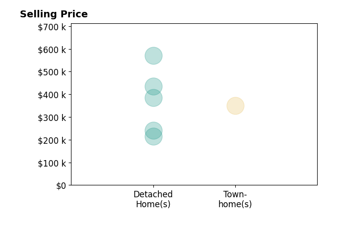 Meredith Davis's sold homes include townhomes at $350K, detached homes from $215K to $570K.