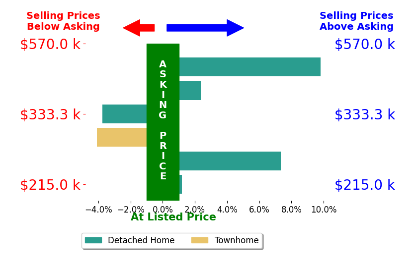 Meredith Davis's sold homes closed 1.9% above asking on average, with 3 homes above, 2 below, and 1 at asking price.