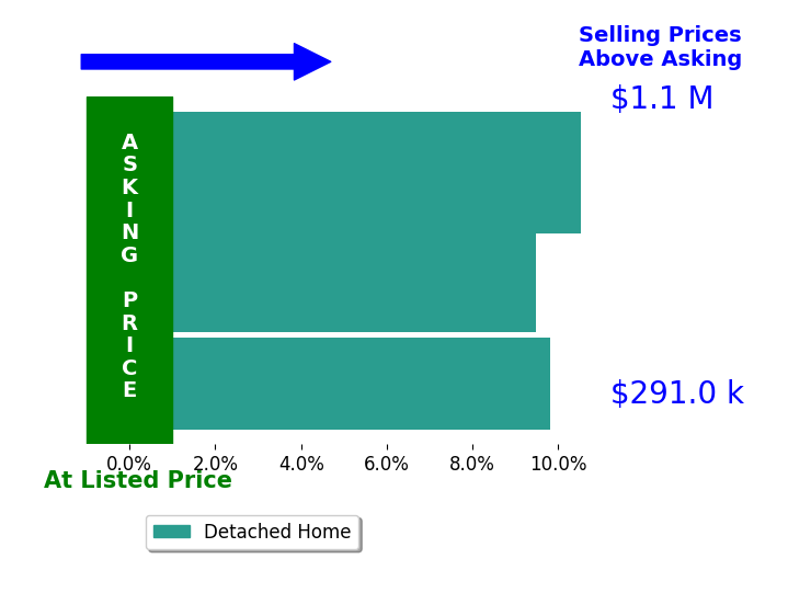 Robin Pickett's sold homes closed 9.9% above asking on average, with 3 homes above, 0 below, and 0 at asking price.