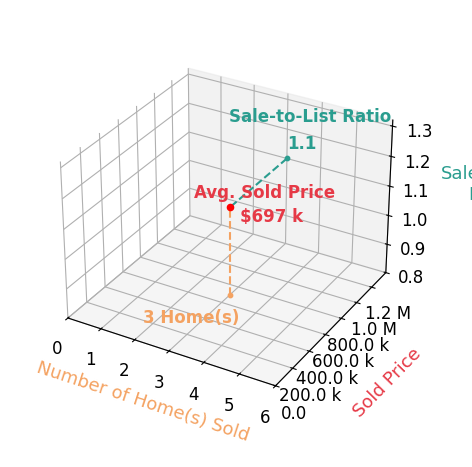 Robin Pickett sold 3 homes with an average sold price of $697K and an average sale-to-list ratio of 109.9%.