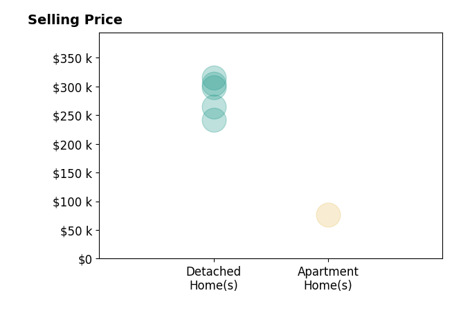 John Dragoiu's sold homes include detached homes from $242K to $315K, apartment homes at $77K.