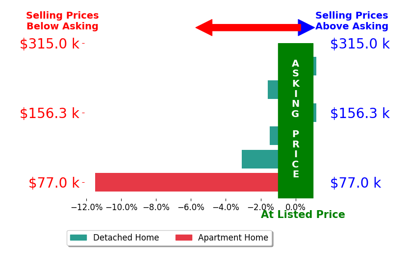 John Dragoiu's sold homes closed 2.9% below asking on average, with 0 homes above, 4 below, and 2 at asking price.