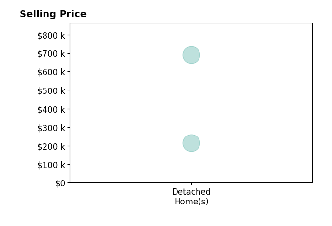 Liam McLaughlin's sold homes include detached homes from $215K to $690K.