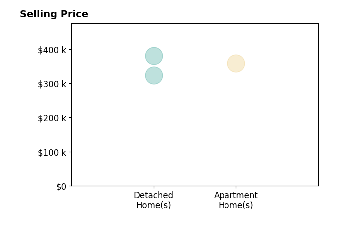 Chelsea Obradovich's sold homes include detached homes from $324K to $380K, apartment homes at $359K.