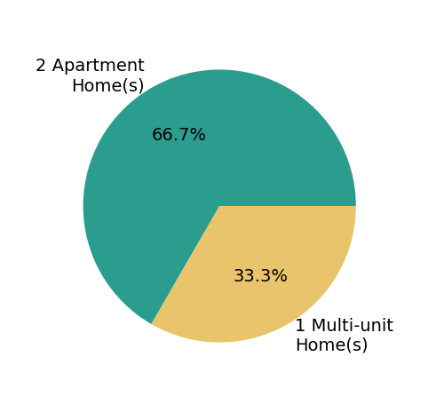 Michael Stoerkel sold 2 apartment homes, 1 multi-unit home.