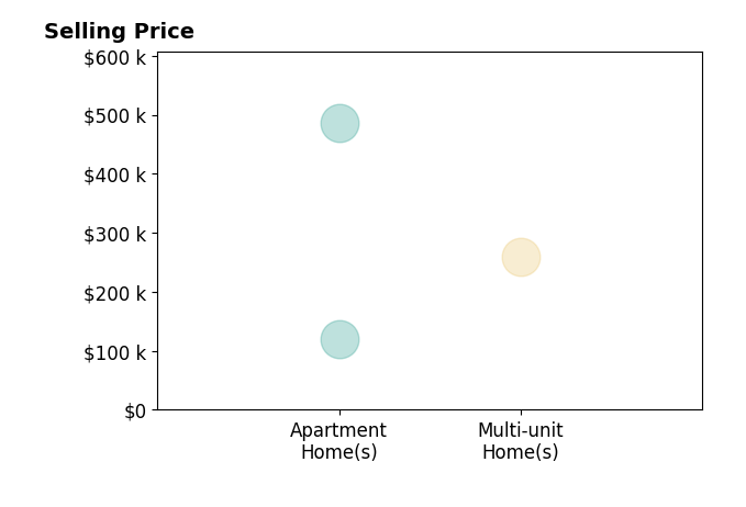 Michael Stoerkel's sold homes include apartment homes from $119K to $486K, multi-unit homes at $260K.