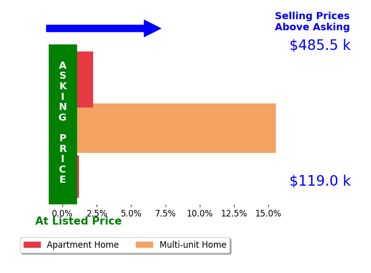 Michael Stoerkel's sold homes closed 5.9% above asking on average, with 2 homes above, 0 below, and 1 at asking price.