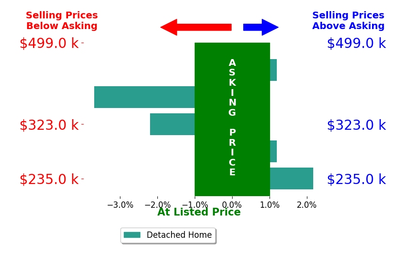 Joyce Melzer's sold homes closed 0.7% below asking on average, with 1 homes above, 2 below, and 2 at asking price.