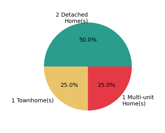 Ericka Bazzo sold 2 detached homes, 1 townhome, 1 multi-unit home.