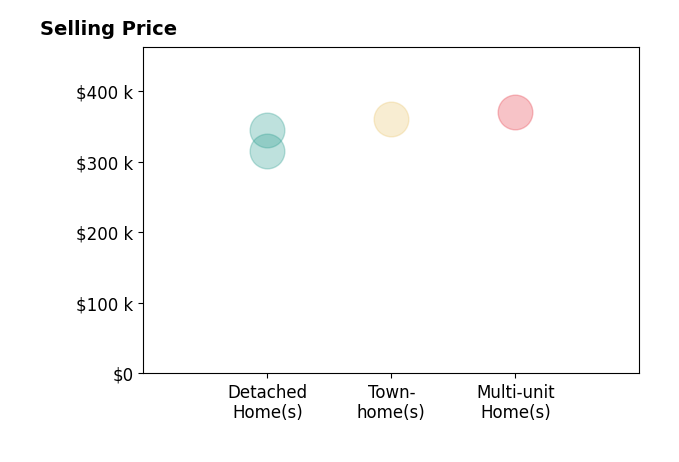 Ericka Bazzo's sold homes include multi-unit homes at $370K, detached homes from $315K to $345K, townhomes at $360K.