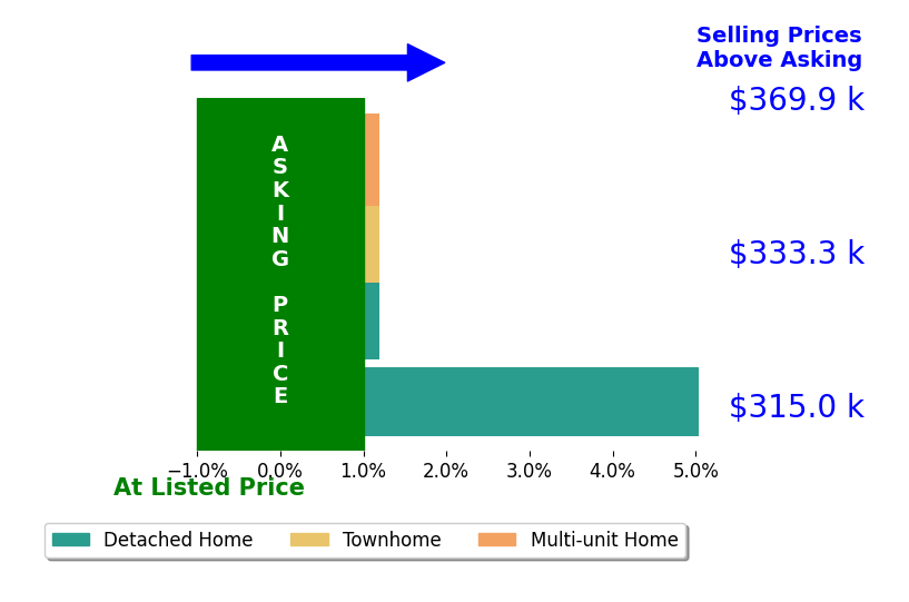 Ericka Bazzo's sold homes closed 1.3% above asking on average, with 1 homes above, 0 below, and 3 at asking price.