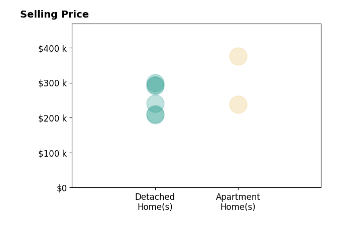 Sarah Halsey's sold homes include apartment homes from $237K to $375K, detached homes from $207K to $300K.