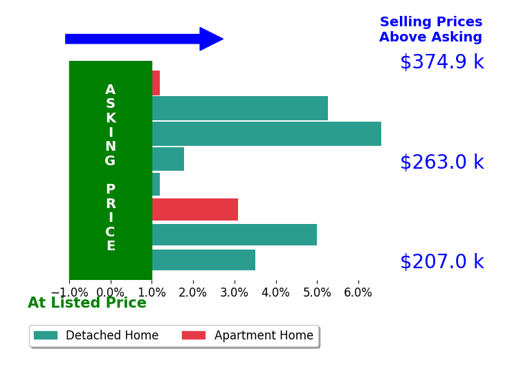 Sarah Halsey's sold homes closed 3.1% above asking on average, with 6 homes above, 0 below, and 2 at asking price.