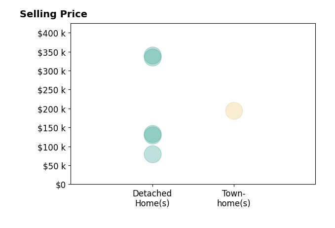 Sheila Watson's sold homes include detached homes from $80K to $340K, townhomes at $195K.