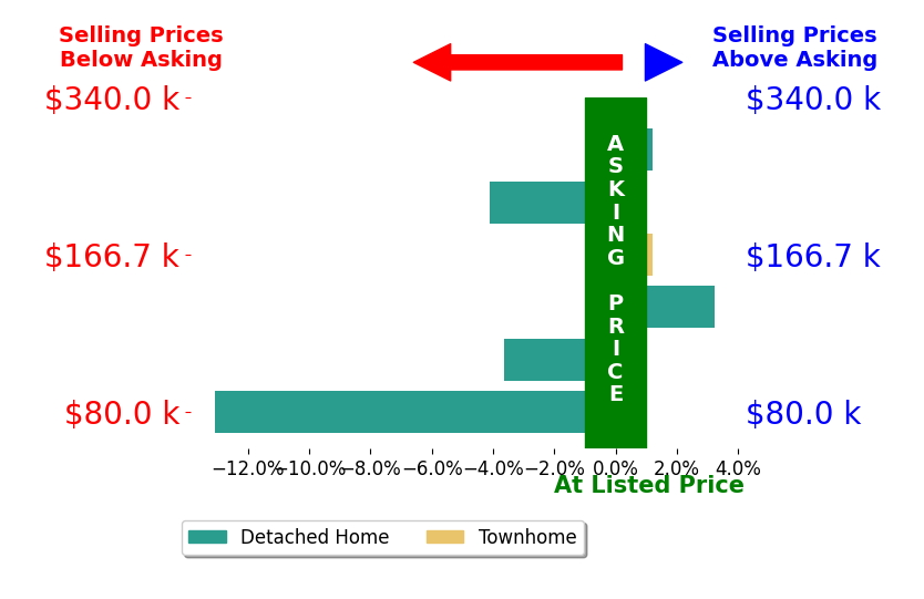 Sheila Watson's sold homes closed 3.1% below asking on average, with 1 homes above, 3 below, and 2 at asking price.