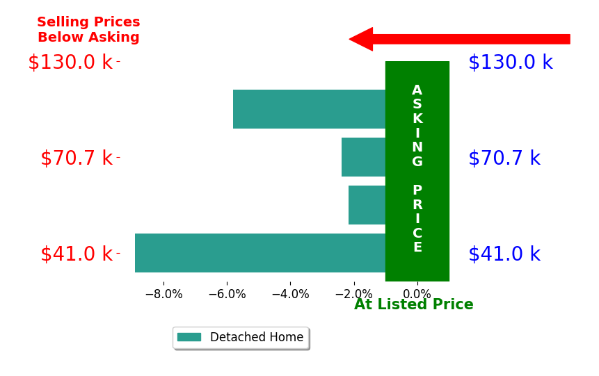Cyndi Kane's sold homes closed 4.8% below asking on average, with 0 homes above, 4 below, and 0 at asking price.