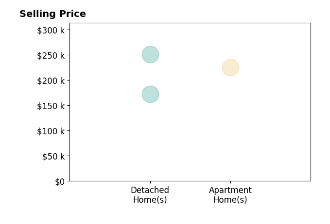 Carolyn Crocker's sold homes include detached homes from $172K to $251K, apartment homes at $225K.