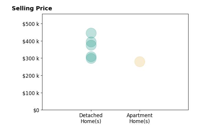 Shelly Booth's sold homes include apartment homes at $281K, detached homes from $298K to $445K.