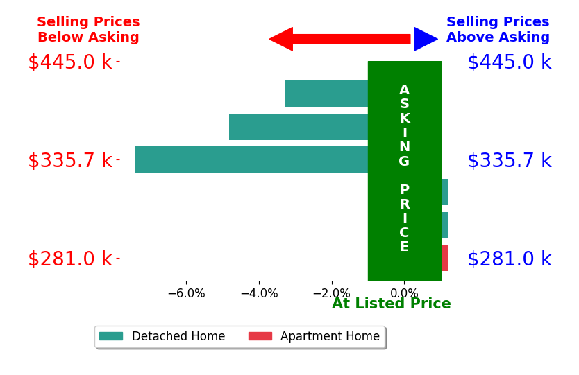 Shelly Booth's sold homes closed 2.5% below asking on average, with 0 homes above, 3 below, and 3 at asking price.