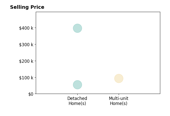 Mark Miller's sold homes include detached homes from $55K to $397K, multi-unit homes at $93K.
