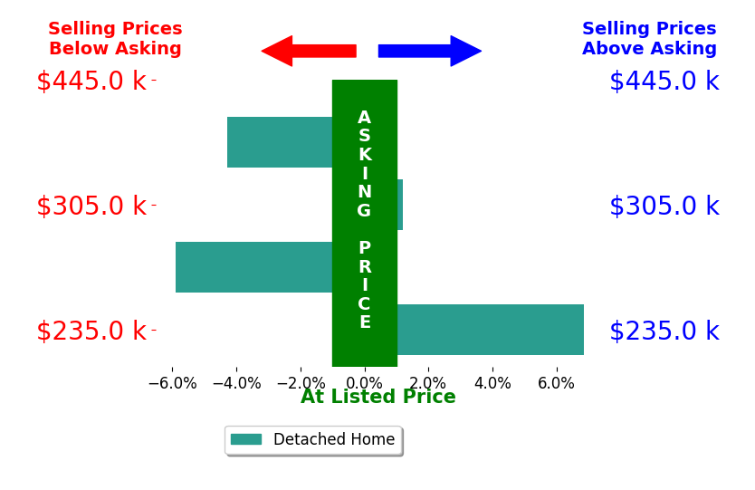 Patricia Russell's sold homes closed 0.7% below asking on average, with 1 homes above, 2 below, and 1 at asking price.