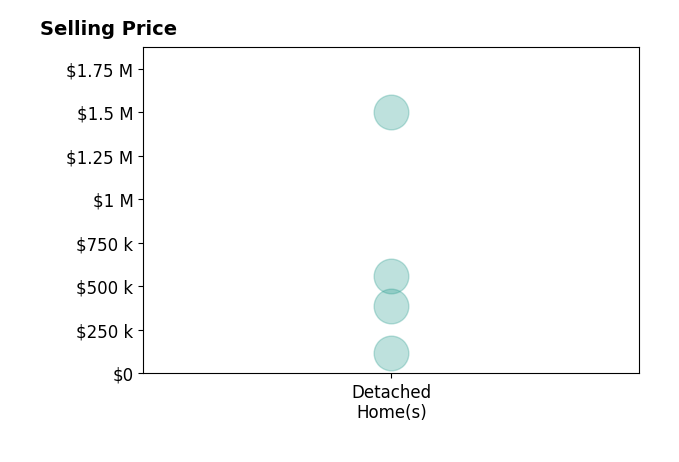 Holly Van Riper's sold homes include detached homes from $115K to $1.5M.