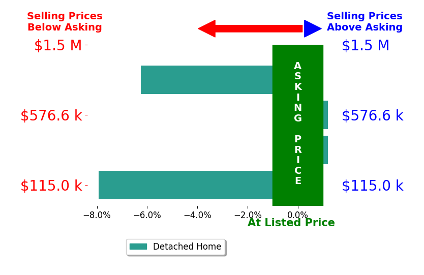 Holly Van Riper's sold homes closed 3.5% below asking on average, with 0 homes above, 2 below, and 2 at asking price.