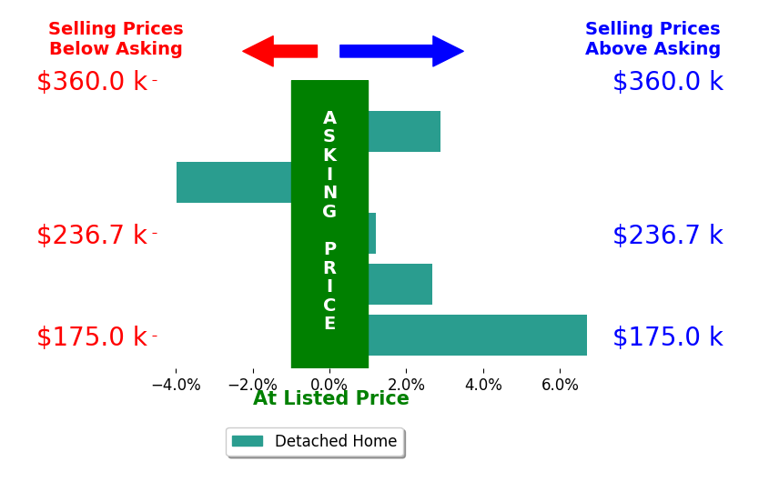 Sharon Jebavy's sold homes closed 1.7% above asking on average, with 3 homes above, 1 below, and 1 at asking price.