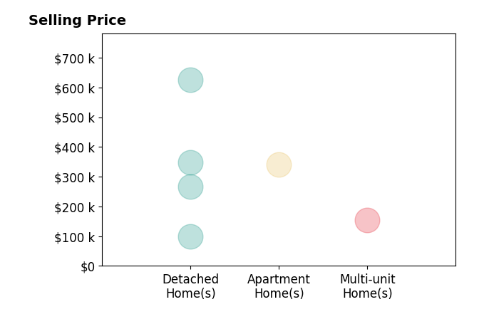 Liz Maule's sold homes include multi-unit homes at $155K, detached homes from $100K to $625K, apartment homes at $340K.