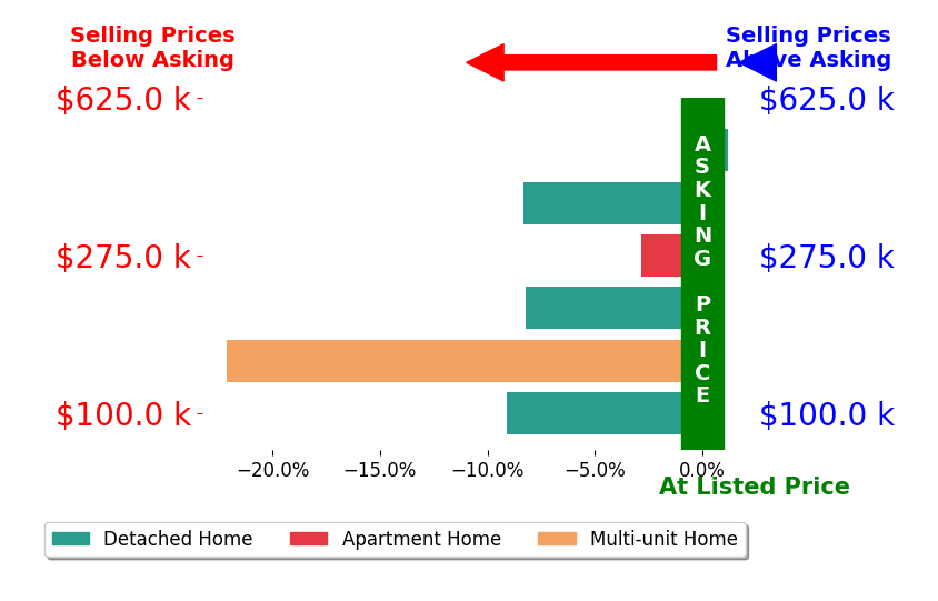 Liz Maule's sold homes closed 8.4% below asking on average, with 0 homes above, 5 below, and 1 at asking price.
