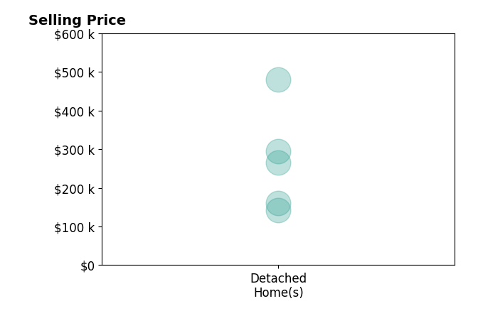 Amy Jackson's sold homes include detached homes from $142K to $480K.