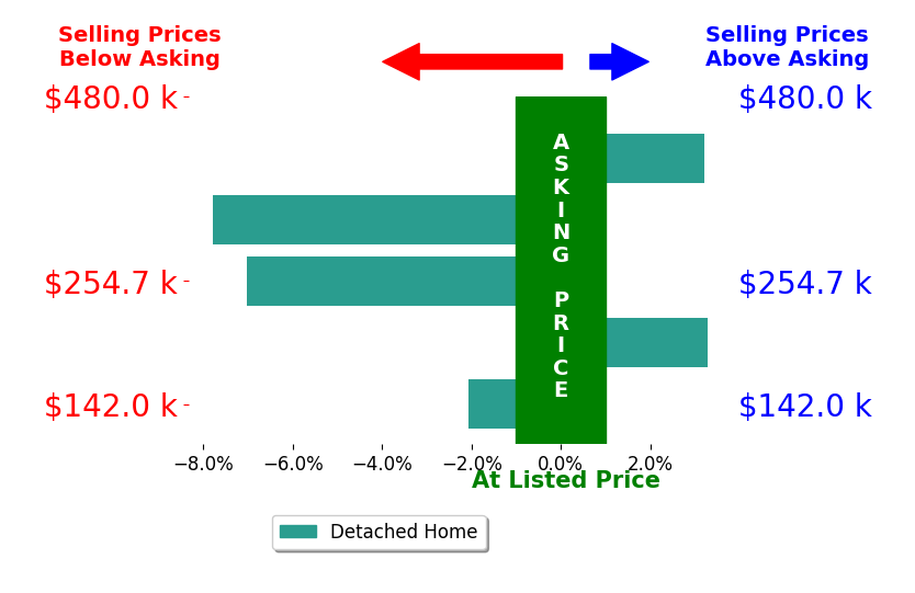 Amy Jackson's sold homes closed 2.1% below asking on average, with 2 homes above, 3 below, and 0 at asking price.