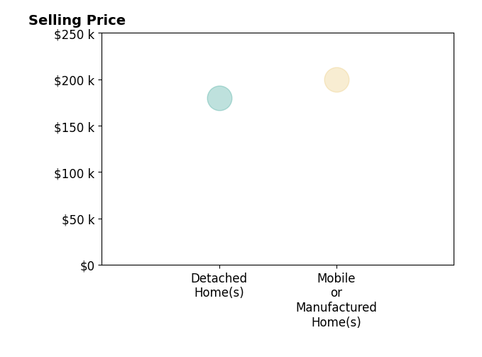 Cheryl Lemley's sold homes include detached homes at $180K, mobile or manufactured homes at $200K.