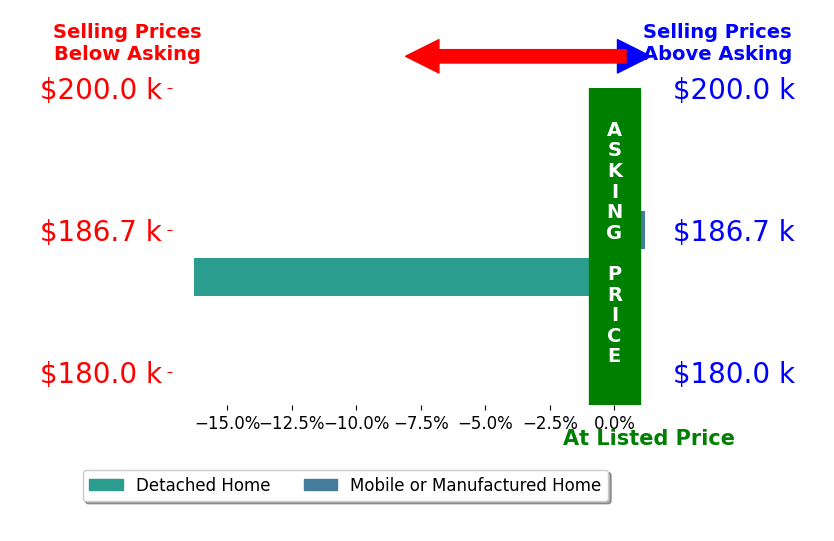 Cheryl Lemley's sold homes closed 8.1% below asking on average, with 0 homes above, 1 below, and 1 at asking price.