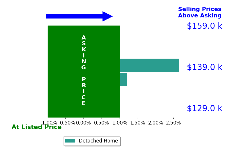 Sari Putman's sold homes closed 1.3% above asking on average, with 1 homes above, 0 below, and 1 at asking price.