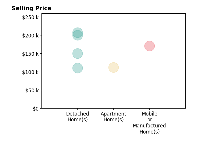 Sherri Hart's sold homes include detached homes from $110K to $207K, mobile or manufactured homes at $170K, apartment homes at $112K.