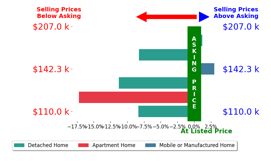 Sherri Hart's sold homes closed 7.0% below asking on average, with 1 homes above, 4 below, and 1 at asking price.