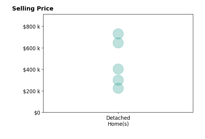 Crenson Pratt's sold homes include detached homes from $225K to $730K.