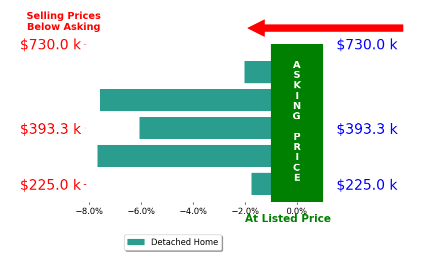 Crenson Pratt's sold homes closed 5.0% below asking on average, with 0 homes above, 5 below, and 0 at asking price.