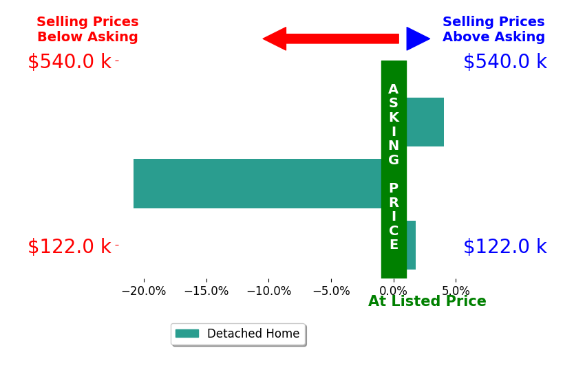 Allison Rapp Lee's sold homes closed 5.0% below asking on average, with 2 homes above, 1 below, and 0 at asking price.