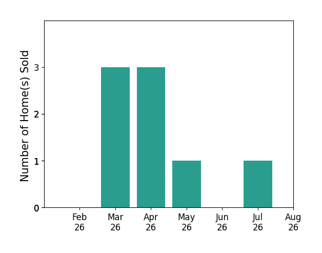 Aaron Brailer sold 3 homes in March 2026, 3 homes in April 2026, 1 home in May 2026, 1 home in July 2026, for a total of 8 homes.