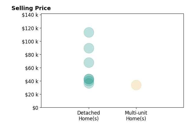 Aaron Brailer's sold homes include detached homes from $36K to $113K, multi-unit homes at $34K.