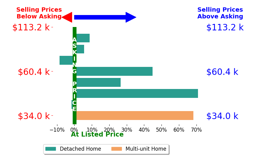 Aaron Brailer's sold homes closed 26.8% above asking on average, with 6 homes above, 2 below, and 0 at asking price.