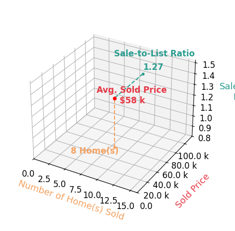 Aaron Brailer sold 8 homes with an average sold price of $58K and an average sale-to-list ratio of 126.8%.