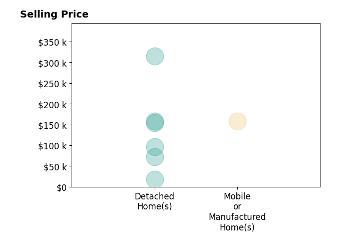 Douglass Green's sold homes include detached homes from $18K to $315K, mobile or manufactured homes at $158K.